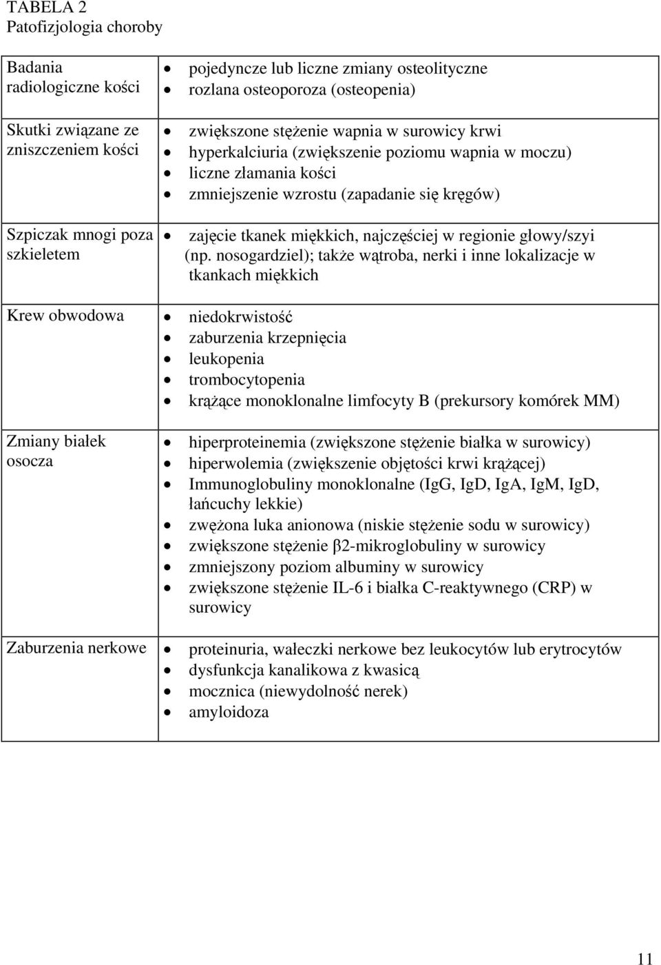 najczęściej w regionie głowy/szyi (np.