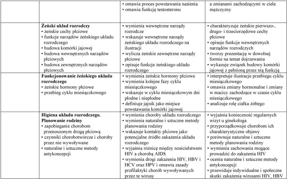 Higiena układu rozrodczego.