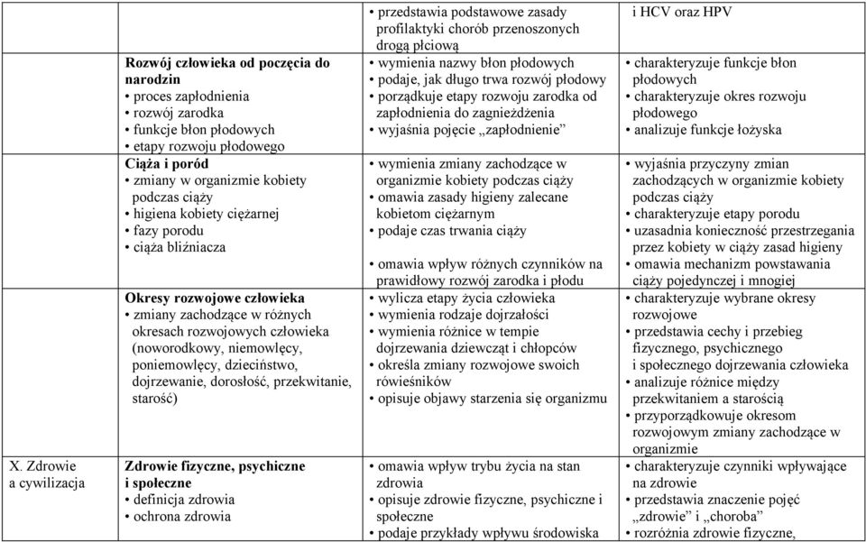 dojrzewanie, dorosłość, przekwitanie, starość) Zdrowie fizyczne, psychiczne i społeczne definicja zdrowia ochrona zdrowia przedstawia podstawowe zasady profilaktyki chorób przenoszonych drogą płciową