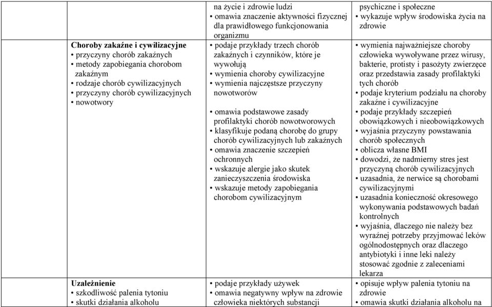 czynników, które je wywołują wymienia choroby cywilizacyjne wymienia najczęstsze przyczyny nowotworów omawia podstawowe zasady profilaktyki chorób nowotworowych klasyfikuje podaną chorobę do grupy