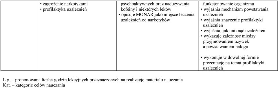 wyjaśnia, jak uniknąć uzależnień wykazuje zależność między przyjmowaniem używek a powstawaniem nałogu wykonuje w dowolnej formie prezentację na