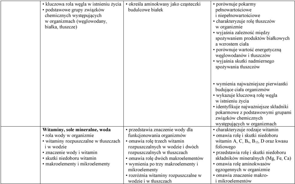 węglowodanów i tłuszczów wyjaśnia skutki nadmiernego spożywania tłuszczów Witaminy, sole mineralne, woda rola wody w organizmie witaminy rozpuszczalne w tłuszczach i w wodzie znaczenie wody i witamin