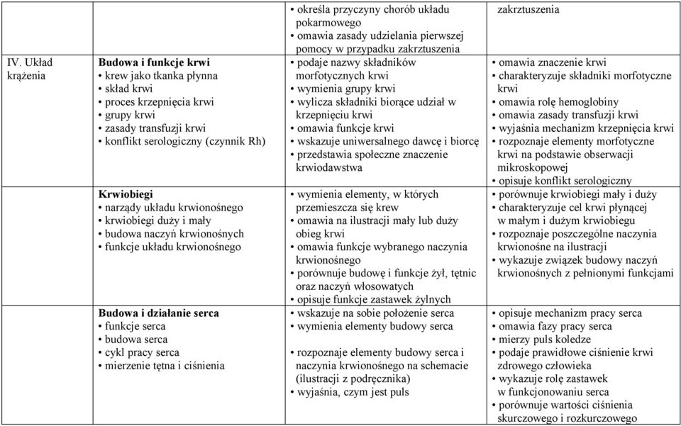 przyczyny chorób układu pokarmowego omawia zasady udzielania pierwszej pomocy w przypadku zakrztuszenia podaje nazwy składników morfotycznych krwi wymienia grupy krwi wylicza składniki biorące udział