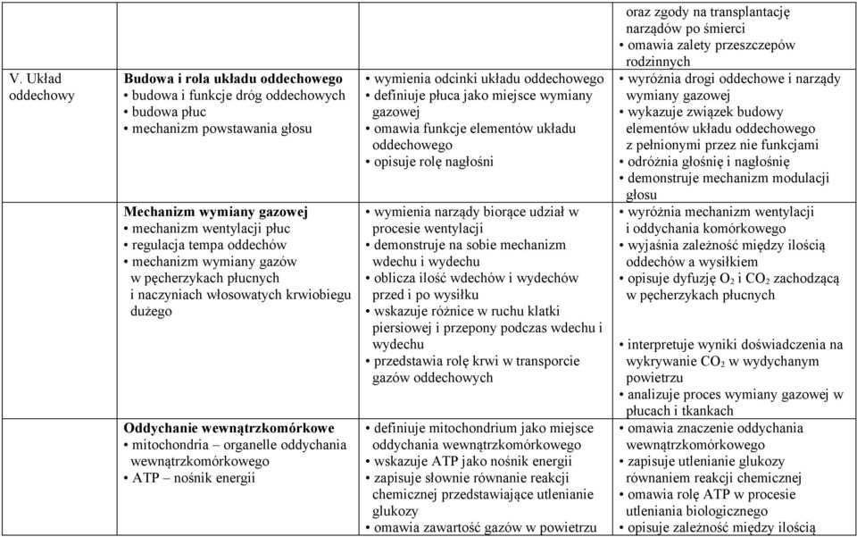 energii wymienia odcinki układu oddechowego definiuje płuca jako miejsce wymiany gazowej omawia funkcje elementów układu oddechowego opisuje rolę nagłośni wymienia narządy biorące udział w procesie