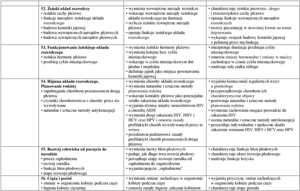 Planowanie rodziny zapobieganie chorobom przenoszonym drogą płciową czynniki chorobotwórcze i choroby przez nie wywoływane naturalne i sztuczne metody antykoncepcji 55.