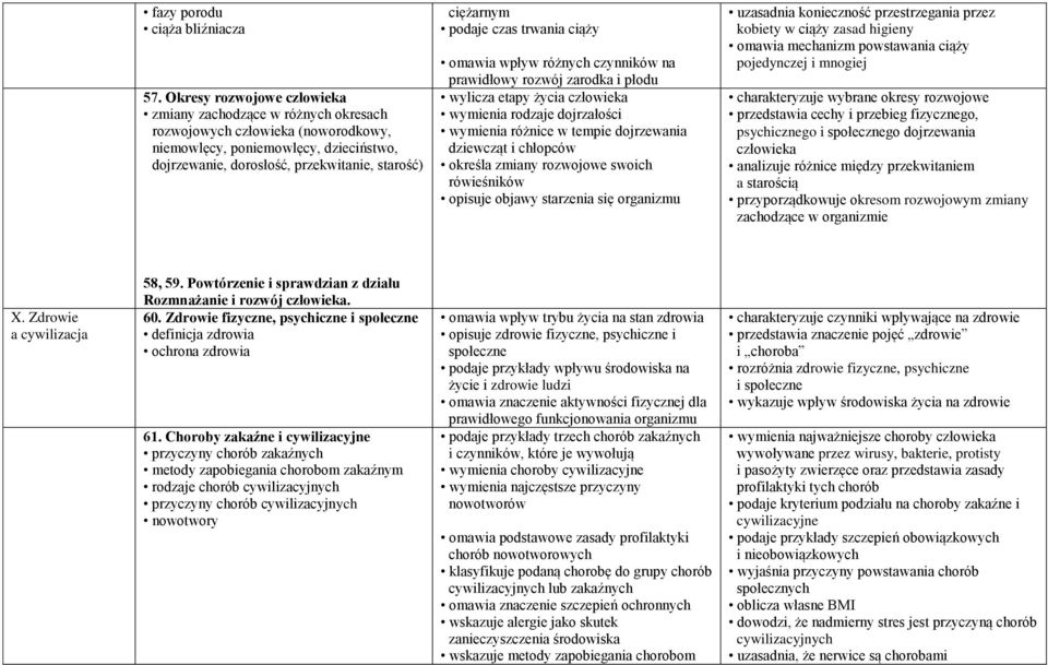 podaje czas trwania ciąży omawia wpływ różnych czynników na prawidłowy rozwój zarodka i płodu wylicza etapy życia człowieka wymienia rodzaje dojrzałości wymienia różnice w tempie dojrzewania