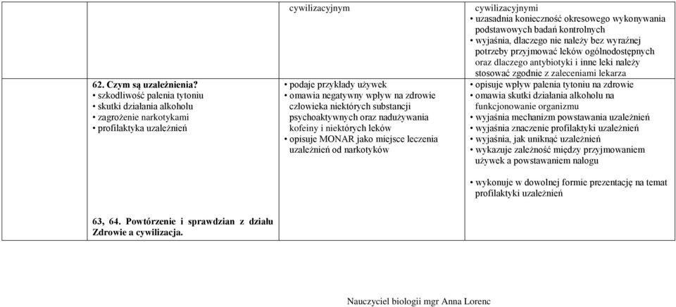 substancji psychoaktywnych oraz nadużywania kofeiny i niektórych leków opisuje MONAR jako miejsce leczenia uzależnień od narkotyków cywilizacyjnymi uzasadnia konieczność okresowego wykonywania