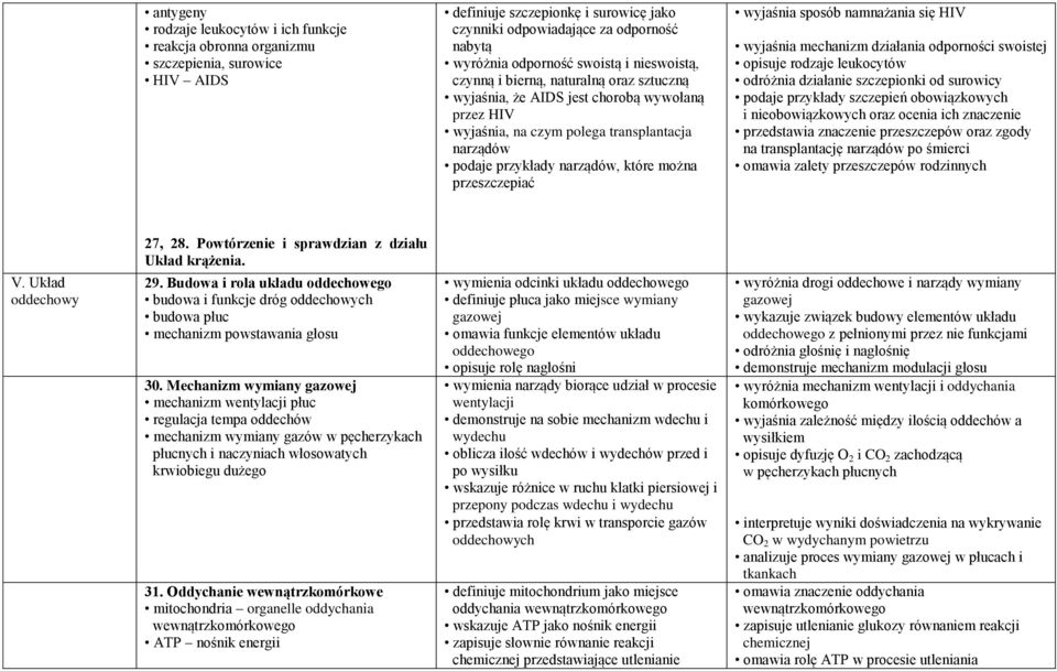 można przeszczepiać wyjaśnia sposób namnażania się HIV wyjaśnia mechanizm działania odporności swoistej opisuje rodzaje leukocytów odróżnia działanie szczepionki od surowicy podaje przykłady