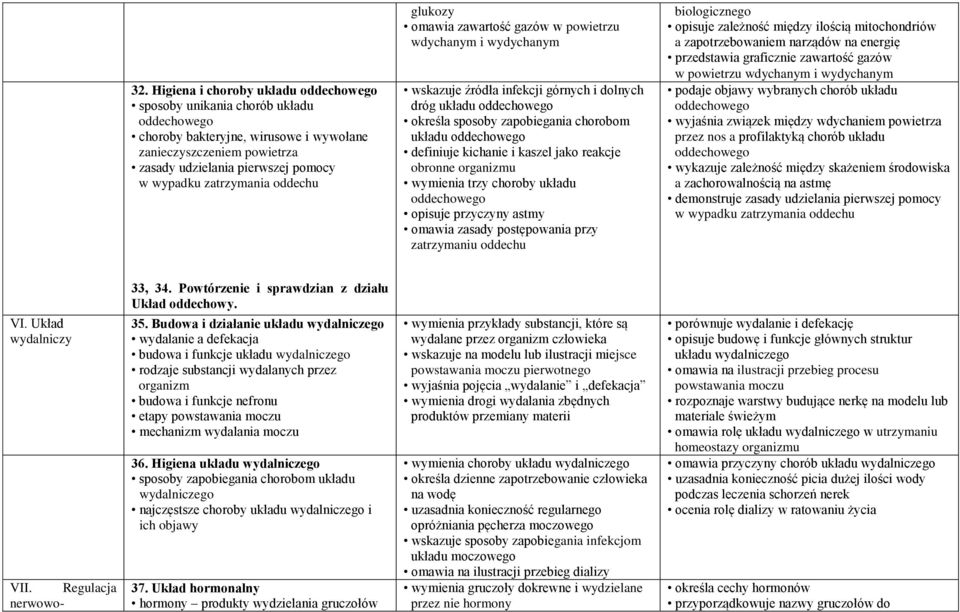 oddechowego definiuje kichanie i kaszel jako reakcje obronne organizmu wymienia trzy choroby układu oddechowego opisuje przyczyny astmy omawia zasady postępowania przy zatrzymaniu oddechu