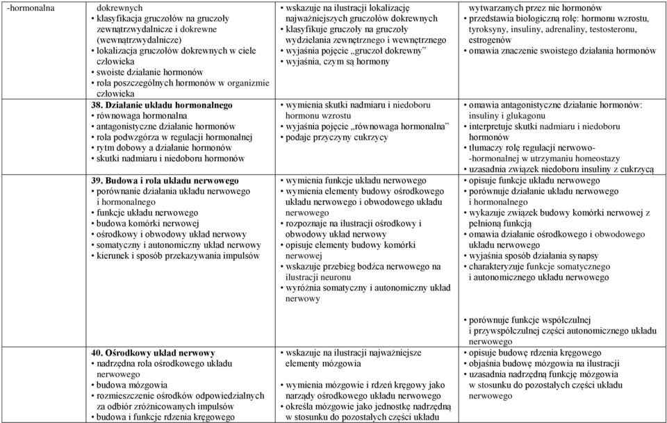 Działanie układu hormonalnego równowaga hormonalna antagonistyczne działanie hormonów rola podwzgórza w regulacji hormonalnej rytm dobowy a działanie hormonów skutki nadmiaru i niedoboru hormonów 39.