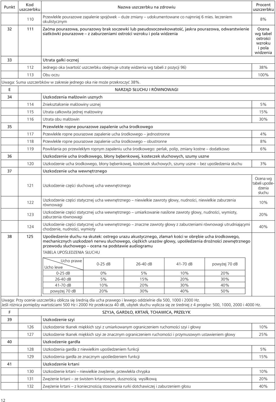 Ocena wg tabel ostrości wzroku i pola widzenia 33 Utrata gałki ocznej 112 Jednego oka (wartość obejmuje utratę widzenia wg tabeli z pozycji 96) 38% 113 Obu oczu 100% Uwaga: Suma uszczerbków w