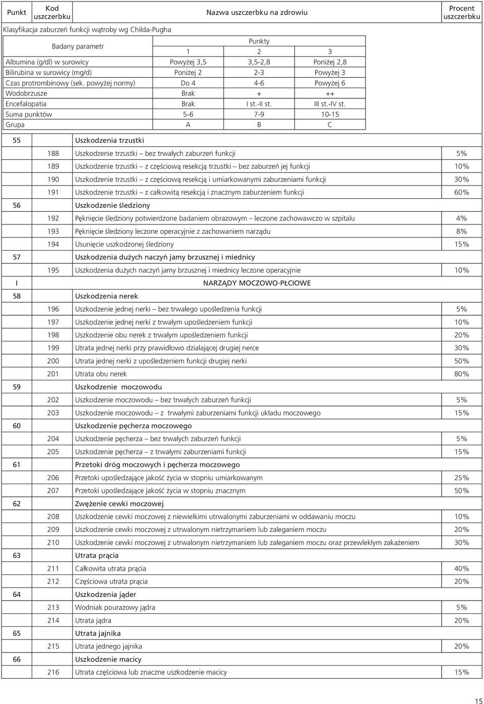Suma punktów 5-6 7-9 10-15 Grupa A B C 55 Uszkodzenia trzustki 188 Uszkodzenie trzustki bez trwałych zaburzeń funkcji 5% 189 Uszkodzenie trzustki z częściową resekcją trzustki bez zaburzeń jej