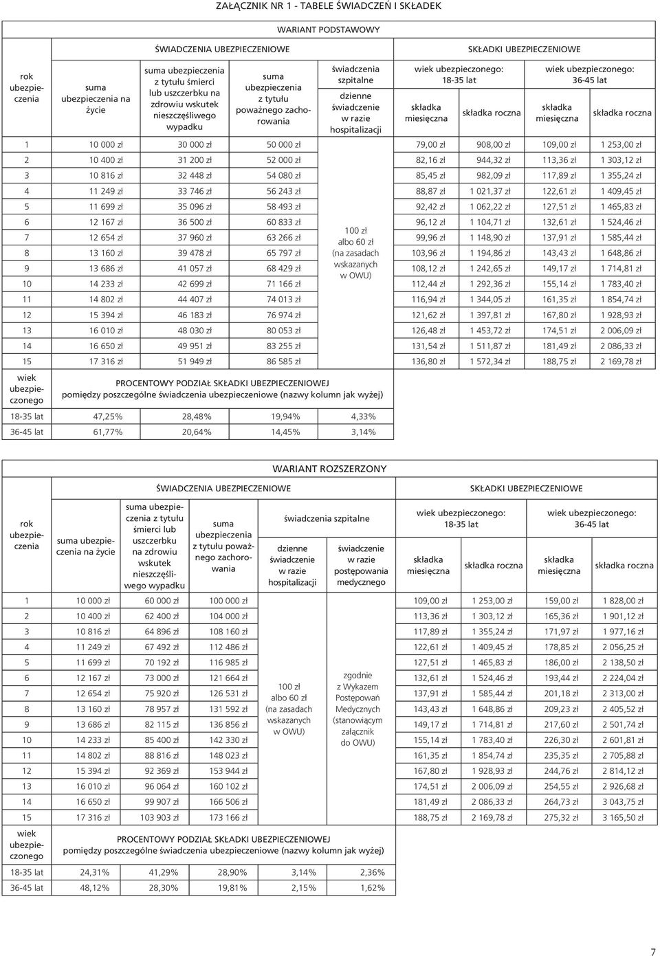 ubezpieczonego: 18-35 lat składka miesięczna składka roczna wiek ubezpieczonego: 36-45 lat składka miesięczna składka roczna 79,00 zł 908,00 zł 109,00 zł 1 253,00 zł 2 10 400 zł 31 200 zł 52 000 zł