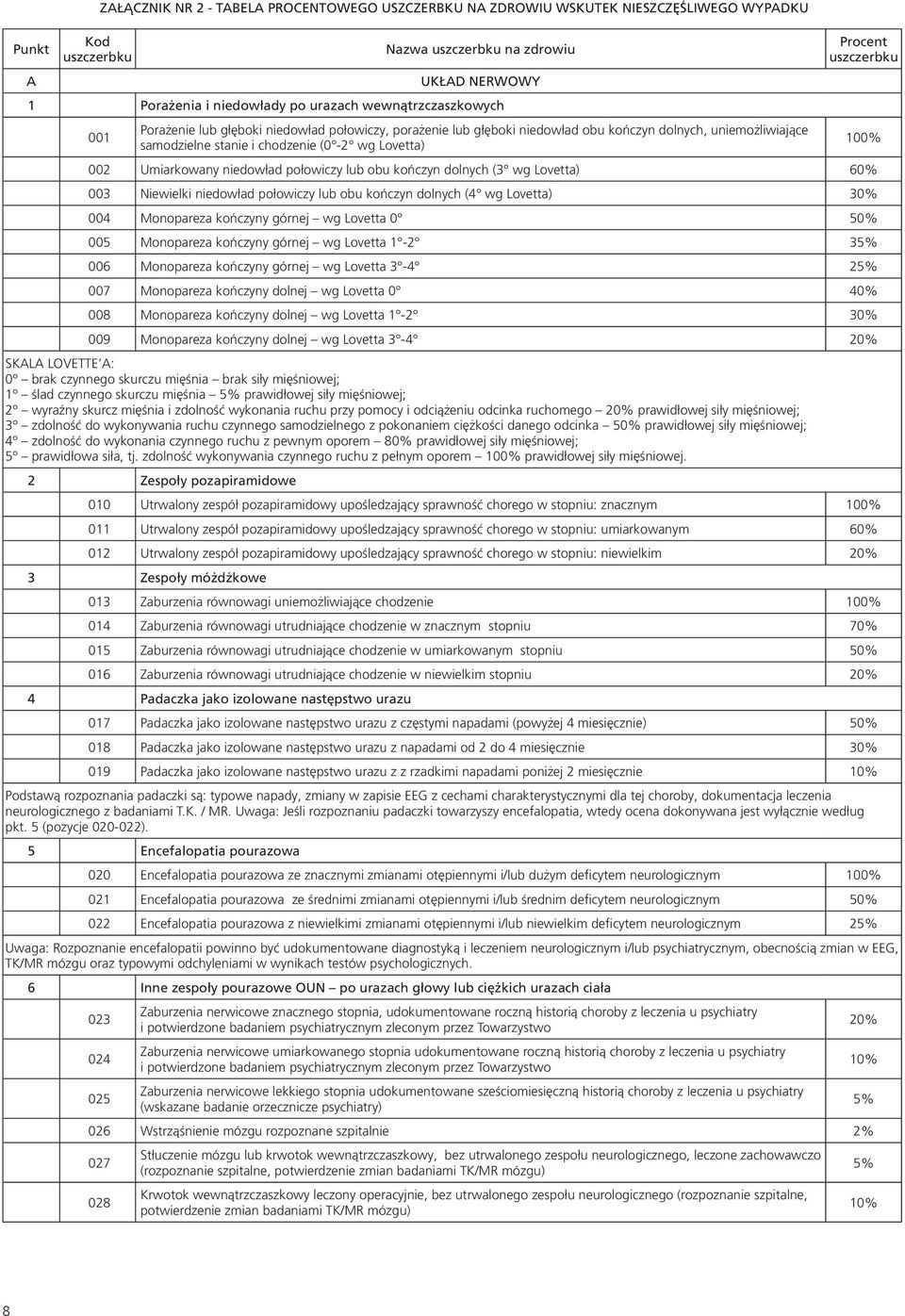 połowiczy lub obu kończyn dolnych (3 wg Lovetta) 60% 003 Niewielki niedowład połowiczy lub obu kończyn dolnych (4 wg Lovetta) 30% 004 Monopareza kończyny górnej wg Lovetta 0 50% 005 Monopareza