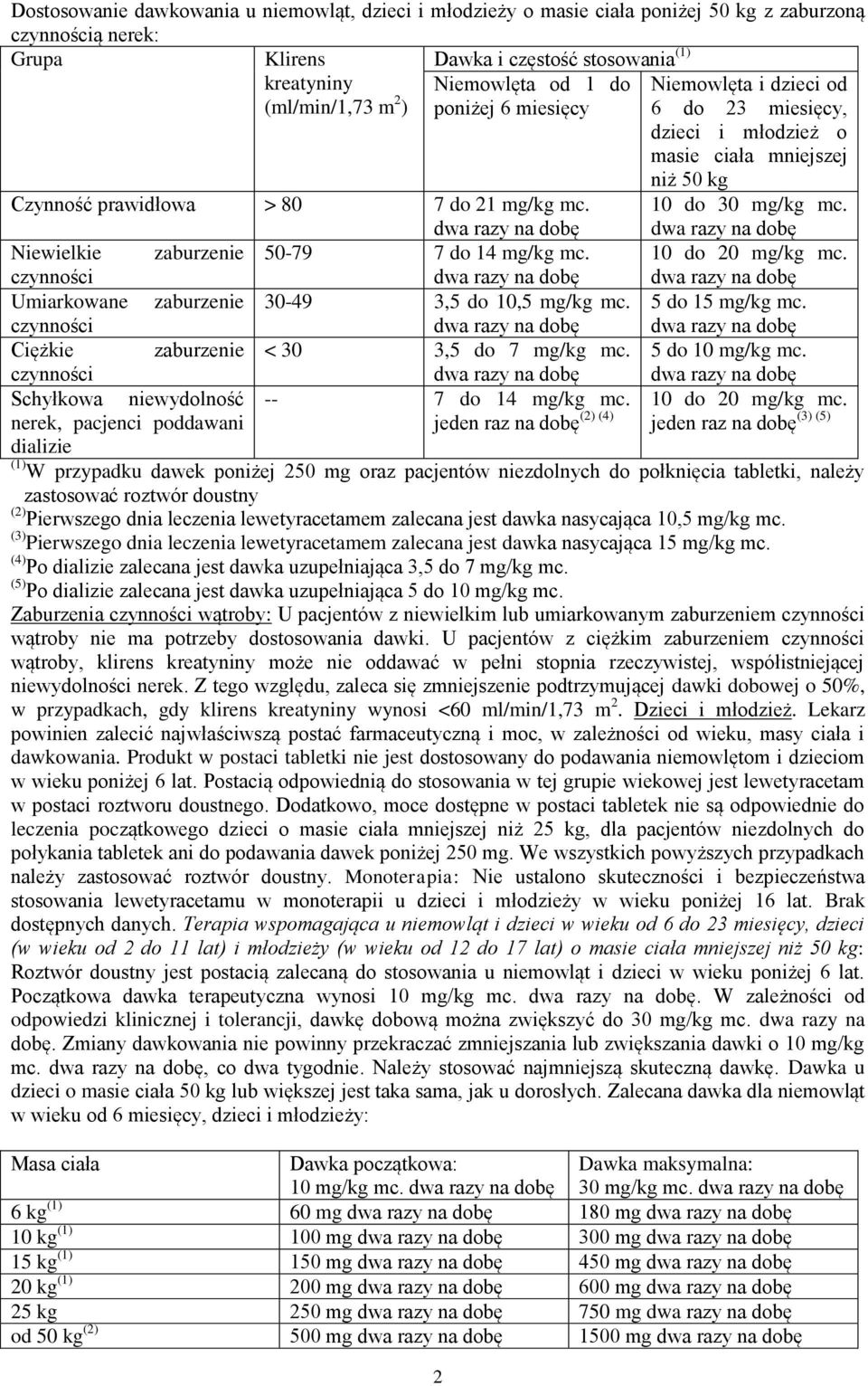 Niewielkie zaburzenie 50-79 7 do 14 mg/kg mc. 10 do 20 mg/kg mc. Umiarkowane zaburzenie 30-49 3,5 do 10,5 mg/kg mc. 5 do 15 mg/kg mc. Ciężkie zaburzenie < 30 3,5 do 7 mg/kg mc. 5 do 10 mg/kg mc.