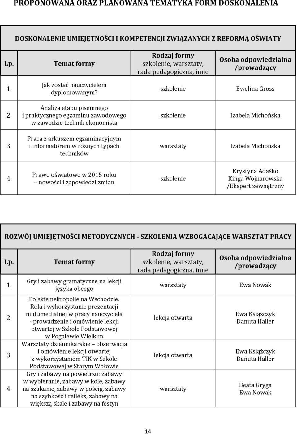 Analiza etapu pisemnego i praktycznego egzaminu zawodowego w zawodzie technik ekonomista szkolenie Izabela Michońska 3.