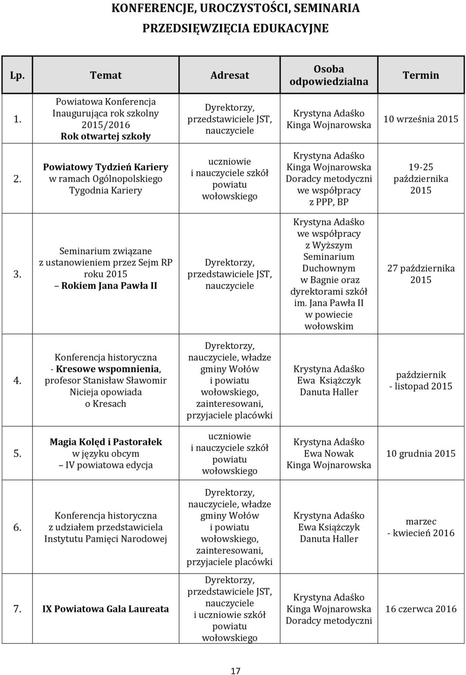 Powiatowy Tydzień Kariery w ramach Ogólnopolskiego Tygodnia Kariery uczniowie i nauczyciele szkół powiatu wołowskiego Krystyna Adaśko Kinga Wojnarowska Doradcy metodyczni we współpracy z PPP, BP