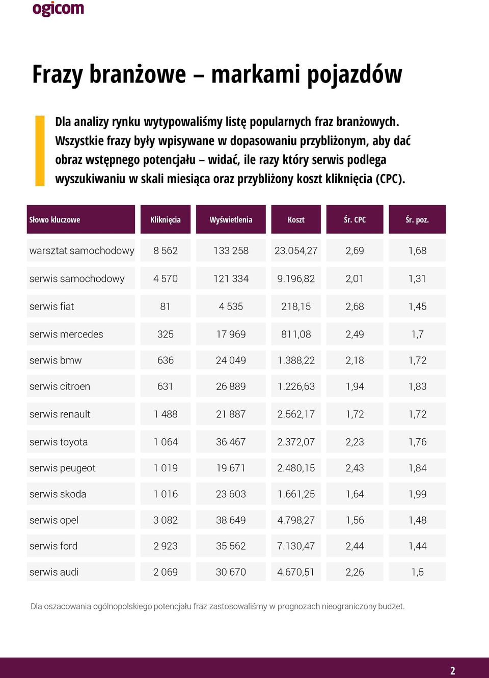 (CPC). Słowo kluczowe Kliknięcia Wyświetlenia Koszt Śr. CPC Śr. poz. warsztat samochodowy 8 562 133 258 23.054,27 2,69 1,68 serwis samochodowy 4 570 121 334 9.