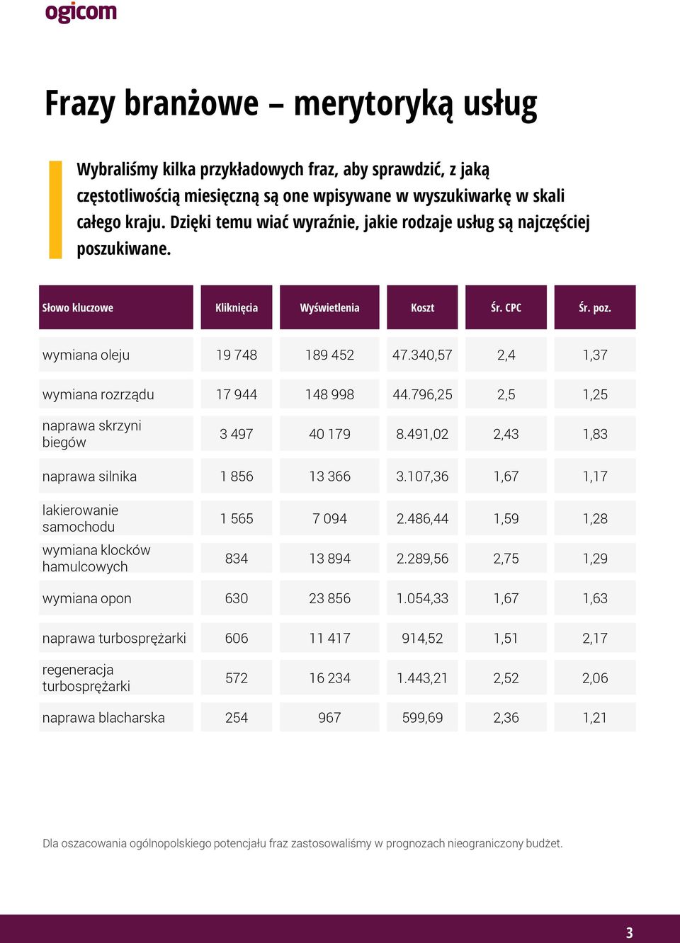 340,57 2,4 1,37 wymiana rozrządu 17 944 148 998 44.796,25 2,5 1,25 naprawa skrzyni biegów 3 497 40 179 8.491,02 2,43 1,83 naprawa silnika 1 856 13 366 3.