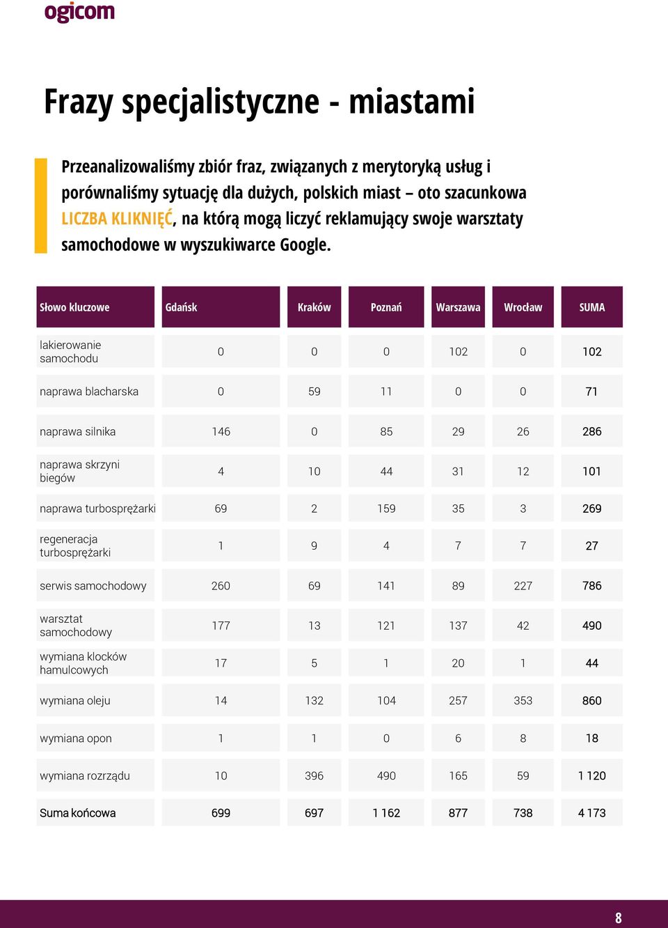 Słowo kluczowe Gdańsk Kraków Poznań Warszawa Wrocław SUMA lakierowanie samochodu 0 0 0 102 0 102 naprawa blacharska 0 59 11 0 0 71 naprawa silnika 146 0 85 29 26 286 naprawa skrzyni biegów 4 10 44 31