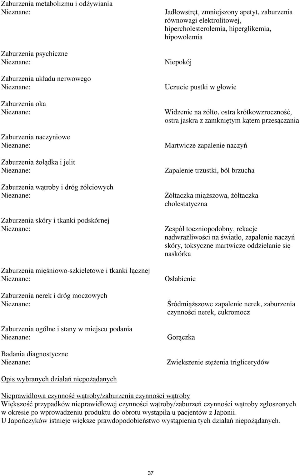 zmniejszony apetyt, zaburzenia równowagi elektrolitowej, hipercholesterolemia, hiperglikemia, hipowolemia Niepokój Uczucie pustki w głowie Widzenie na żółto, ostra krótkowzroczność, ostra jaskra z