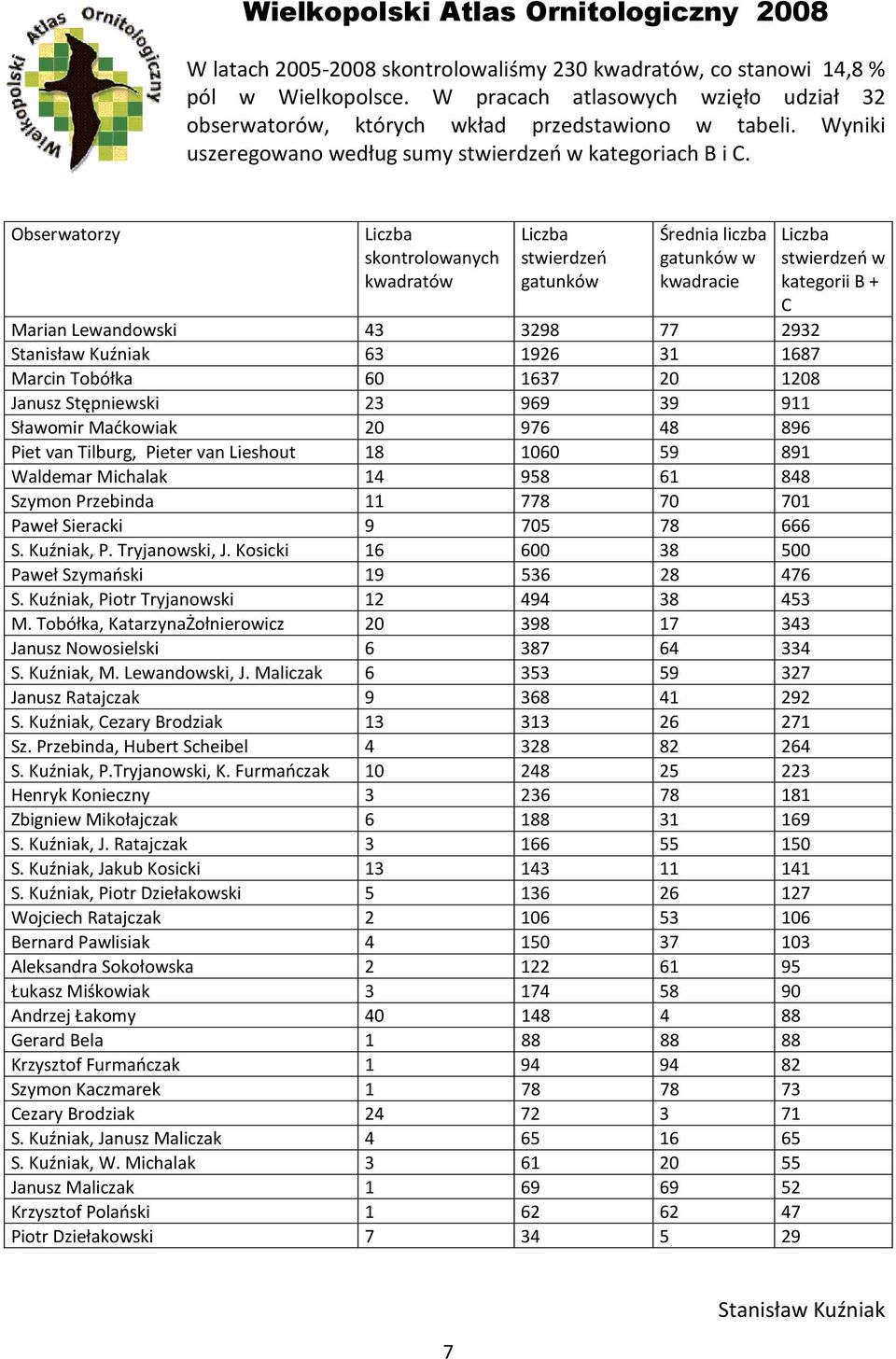 Obserwatorzy Liczba skontrolowanych kwadratów Liczba stwierdzeń gatunków Średnia liczba gatunków w kwadracie Marian Lewandowski 43 3298 77 2932 Stanisław Kuźniak 63 1926 31 1687 Marcin Tobółka 60