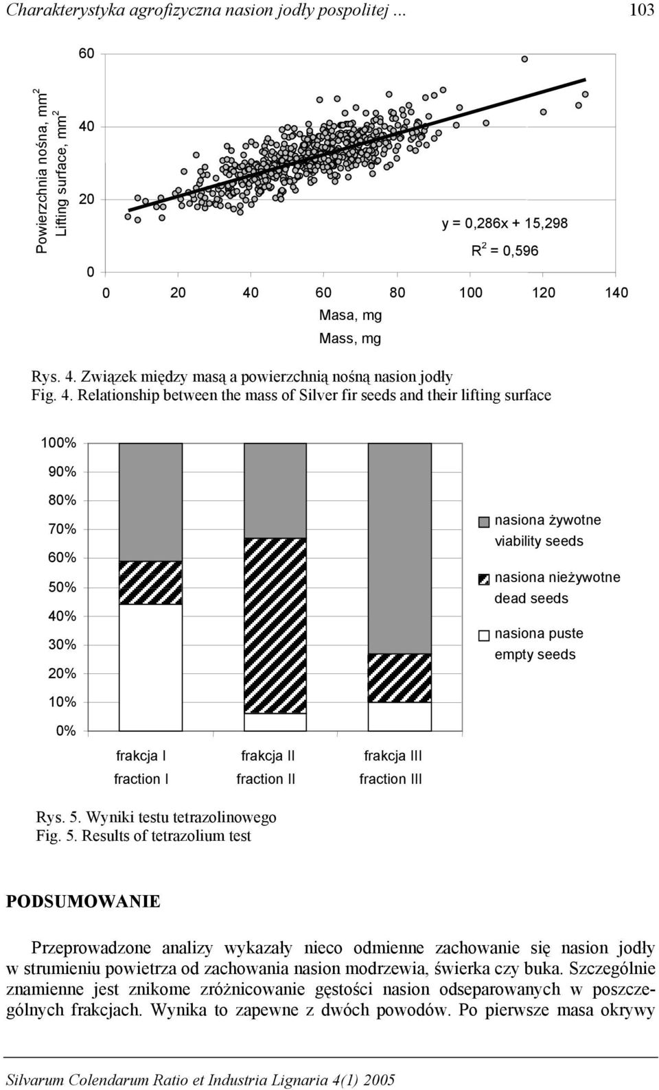 Relationship between the mass of Silver fir seeds and their lifting surface 100% 90% 80% 70% 60% 50% 40% 30% 20% nasiona żywotne viability seeds nasiona nieżywotne dead seeds nasiona puste empty