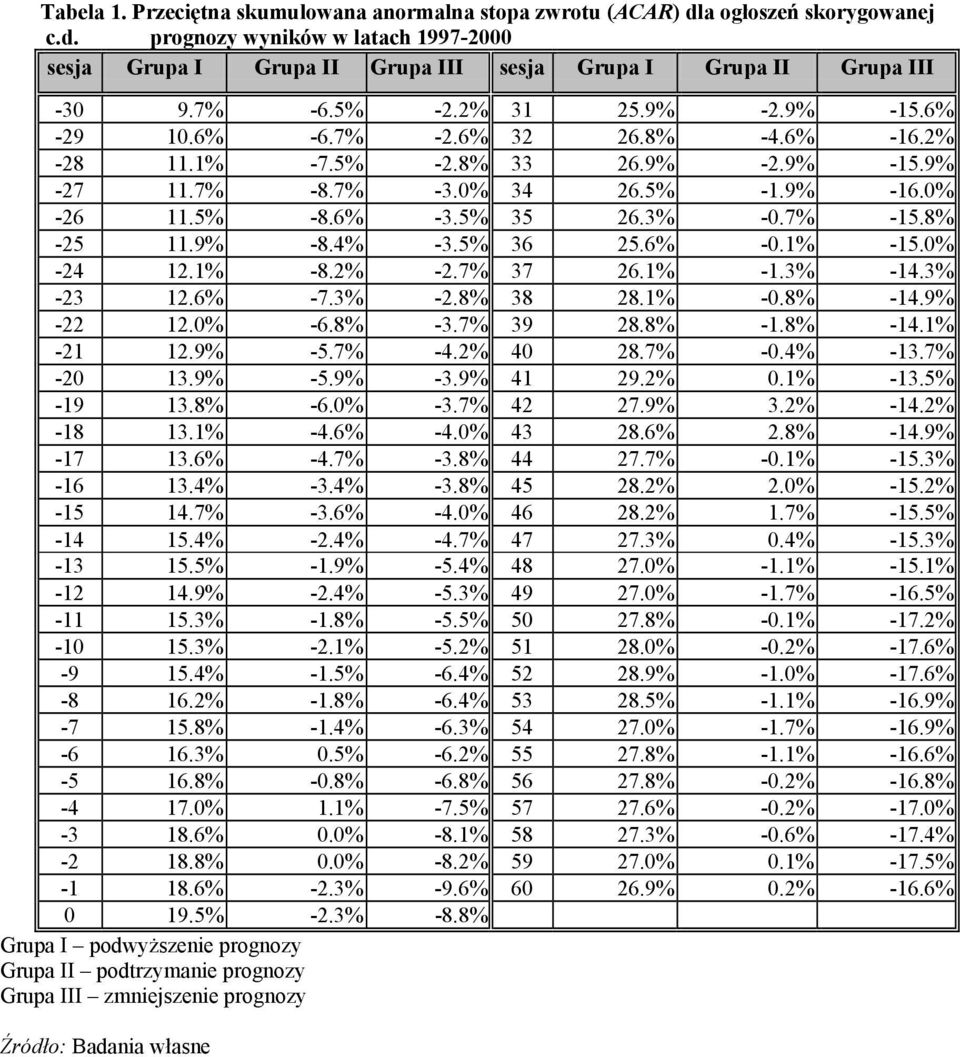 3% -0.7% -15.8% -25 11.9% -8.4% -3.5% 36 25.6% -0.1% -15.0% -24 12.1% -8.2% -2.7% 37 26.1% -1.3% -14.3% -23 12.6% -7.3% -2.8% 38 28.1% -0.8% -14.9% -22 12.0% -6.8% -3.7% 39 28.8% -1.8% -14.1% -21 12.