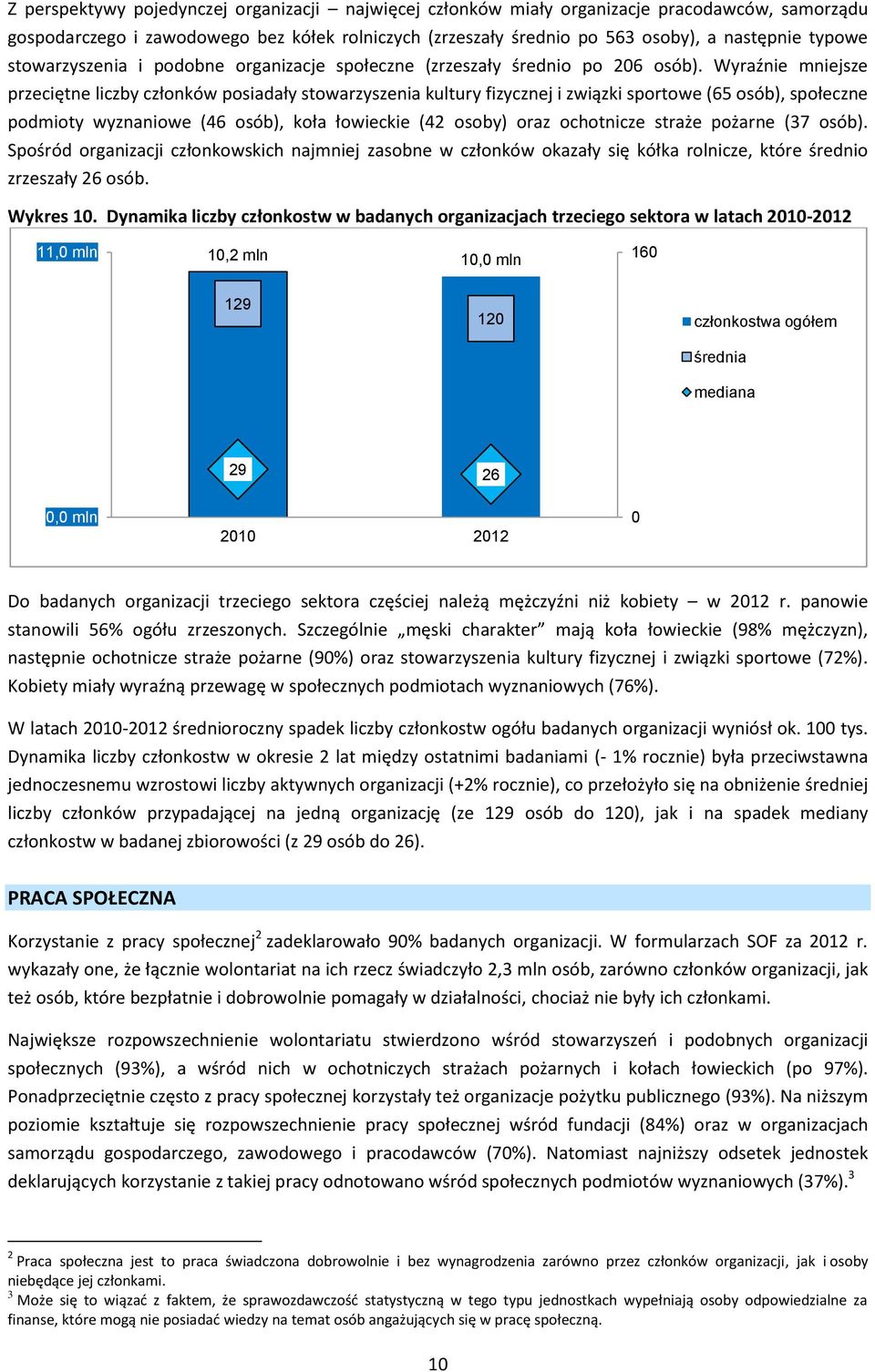 Wyraźnie mniejsze przeciętne liczby członków posiadały stowarzyszenia kultury fizycznej i związki sportowe ( osób), społeczne podmioty wyznaniowe ( osób), koła łowieckie ( osoby) oraz ochotnicze