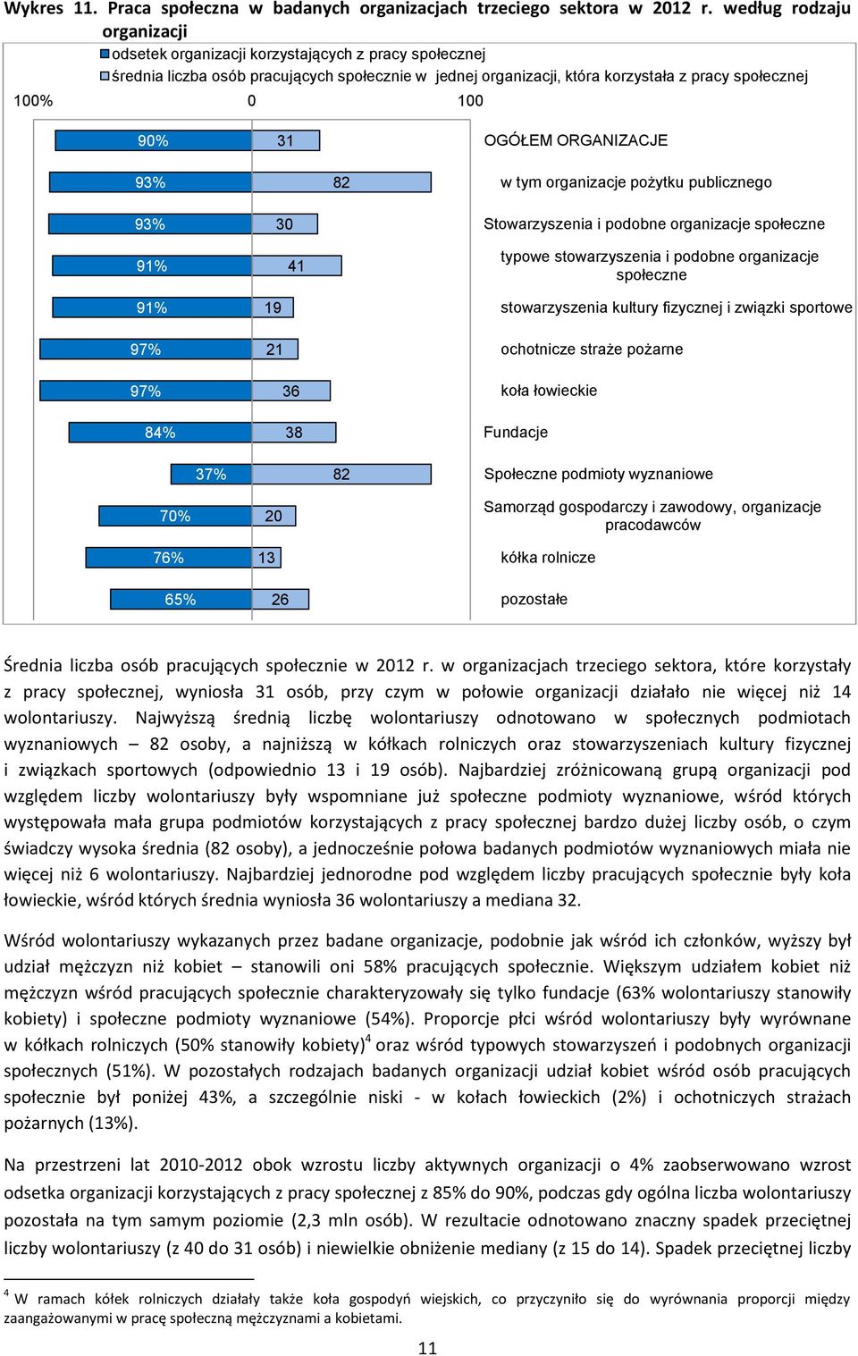 ORGANIZACJE 9% 8 w tym organizacje pożytku publicznego 9% 9% 9% 9% 9% 8% 0 9 8 Stowarzyszenia i podobne organizacje społeczne typowe stowarzyszenia i podobne organizacje społeczne stowarzyszenia