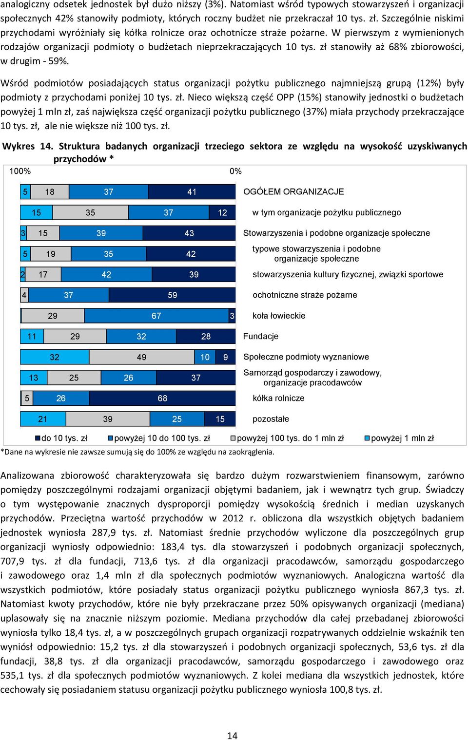 zł stanowiły aż 8% zbiorowości, w drugim - 9%. Wśród podmiotów posiadających status organizacji pożytku publicznego najmniejszą grupą (%) były podmioty z przychodami poniżej tys. zł.