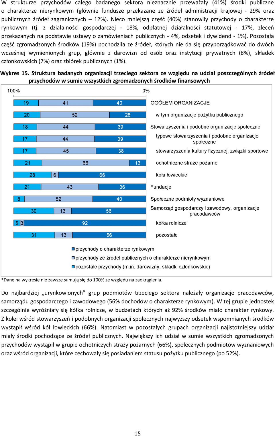 z działalności gospodarczej - %, odpłatnej działalności statutowej - %, zleceń przekazanych na podstawie ustawy o zamówieniach publicznych - %, odsetek i dywidend - %).