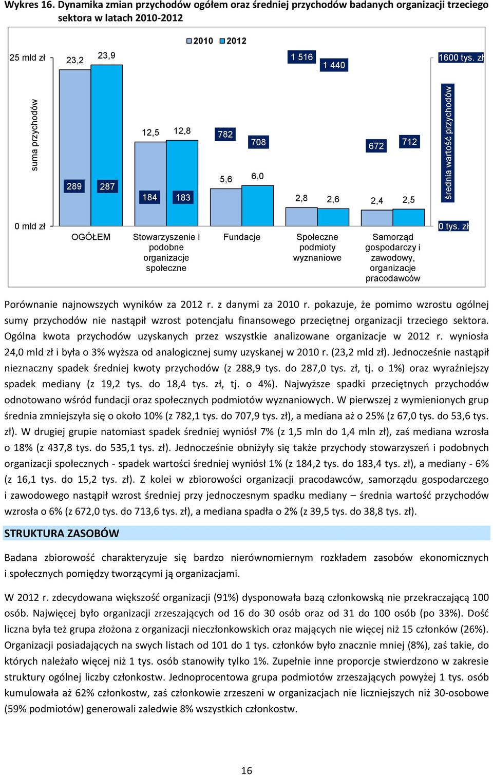 zł Porównanie najnowszych wyników za 0 r. z danymi za 0 r. pokazuje, że pomimo wzrostu ogólnej sumy przychodów nie nastąpił wzrost potencjału finansowego przeciętnej organizacji trzeciego sektora.