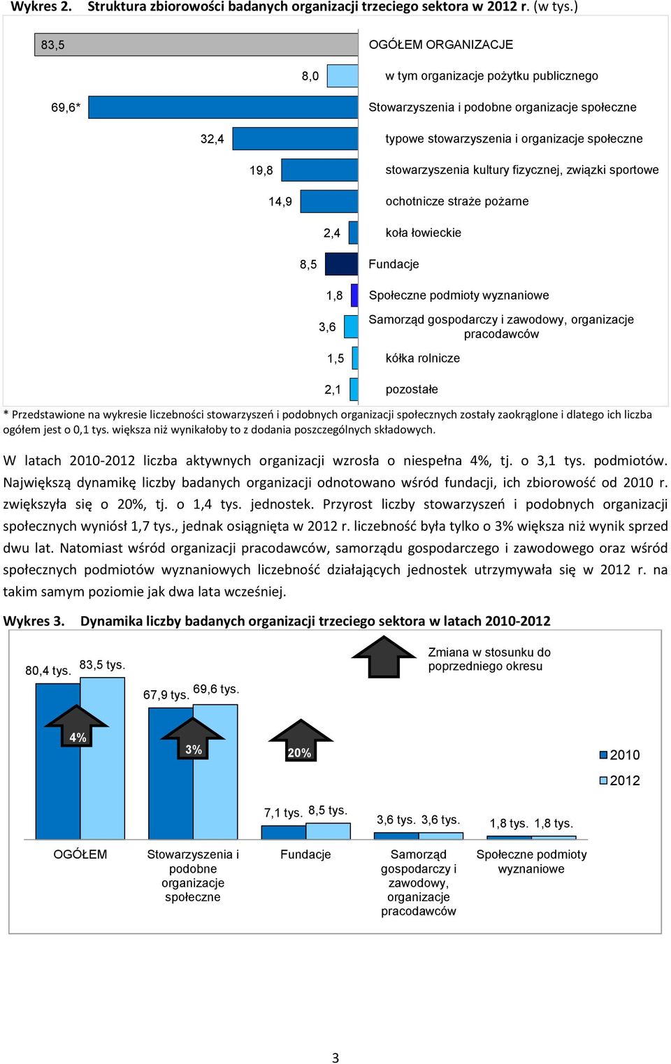fizycznej, związki sportowe ochotnicze straże pożarne, koła łowieckie 8,,8,,, Społeczne podmioty wyznaniowe Samorząd gospodarczy i zawodowy, organizacje pracodawców kółka rolnicze pozostałe *