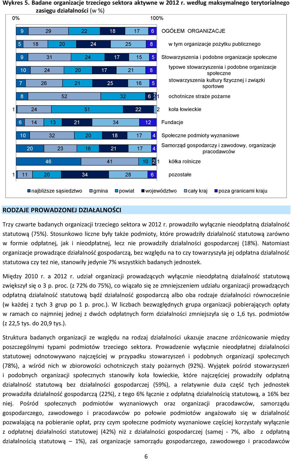 stowarzyszenia i podobne organizacje społeczne stowarzyszenia kultury fizycznej i związki sportowe 8 ochotnicze straże pożarne koła łowieckie 0 Społeczne podmioty wyznaniowe 0 Samorząd gospodarczy i