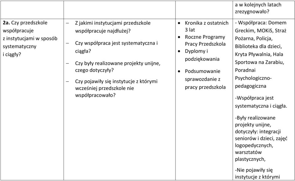 Kronika z ostatnich 3 lat Roczne Programy Pracy Przedszkola Dyplomy i podziękowania Podsumowanie sprawozdanie z pracy przedszkola - Współpraca: Domem Greckim, MOKiS, Straż Pożarna, Policja,