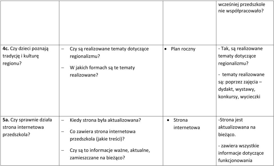 - tematy realizowane są: poprzez zajęcia dydakt, wystawy, konkursy, wycieczki 5a. Czy sprawnie działa strona internetowa przedszkola?