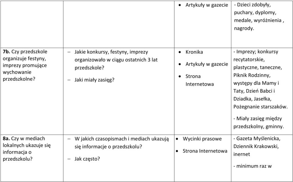 Kronika Artykuły w gazecie Strona Internetowa - Imprezy; konkursy recytatorskie, plastyczne, taneczne, Piknik Rodzinny, występy dla Mamy i Taty, Dzień Babci i Dziadka, Jasełka, Pożegnanie