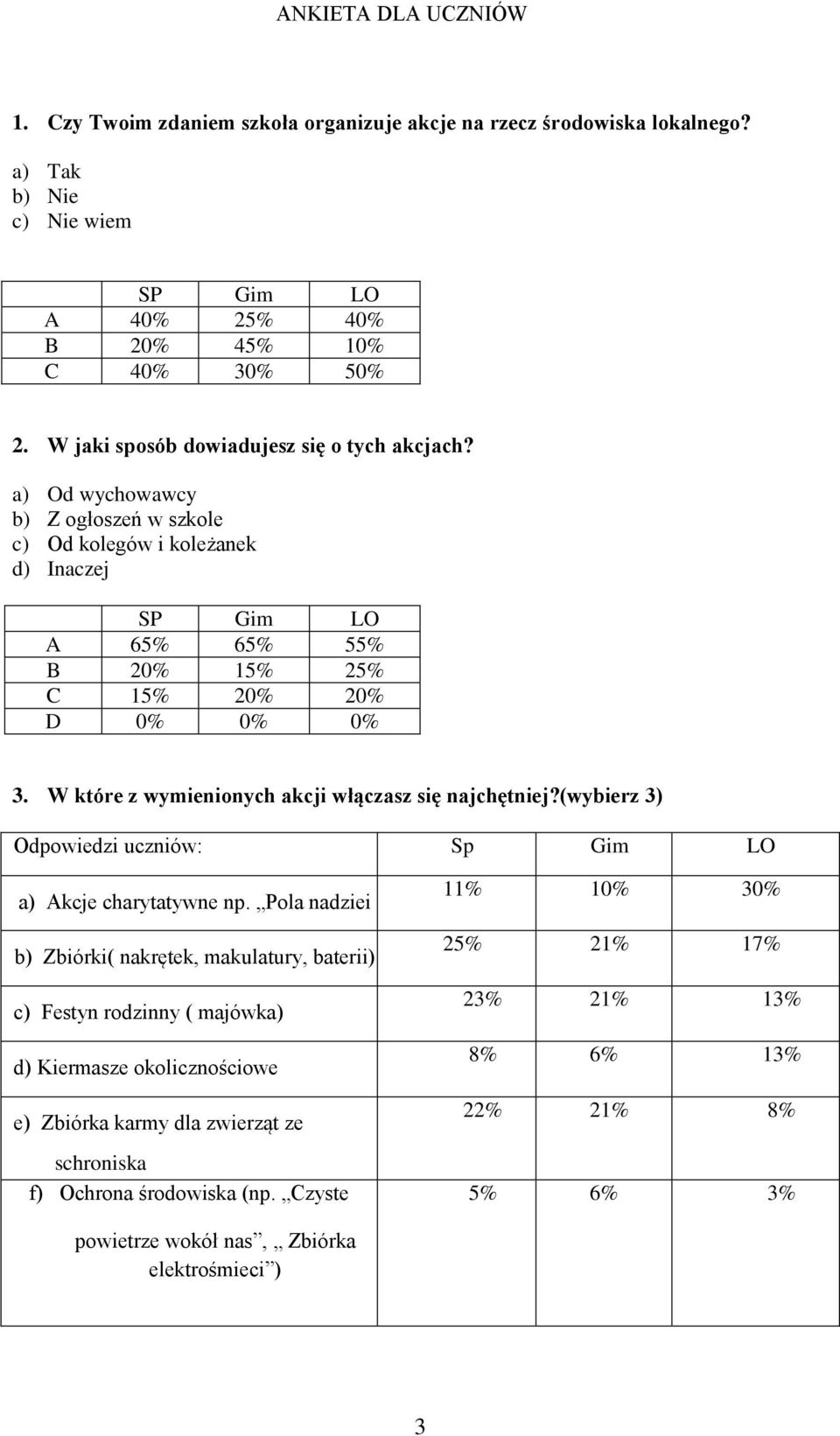 W które z wymienionych akcji włączasz się najchętniej?(wybierz 3) Odpowiedzi uczniów: Sp Gim LO a) Akcje charytatywne np.