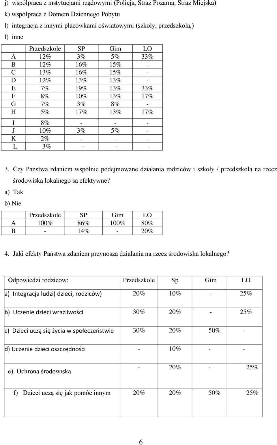 Czy Państwa zdaniem wspólnie podejmowane działania rodziców i szkoły / przedszkola na rzecz środowiska lokalnego są efektywne? Przedszkole SP Gim LO A 100% 86% 100% 80% B - 14% - 20% 4.