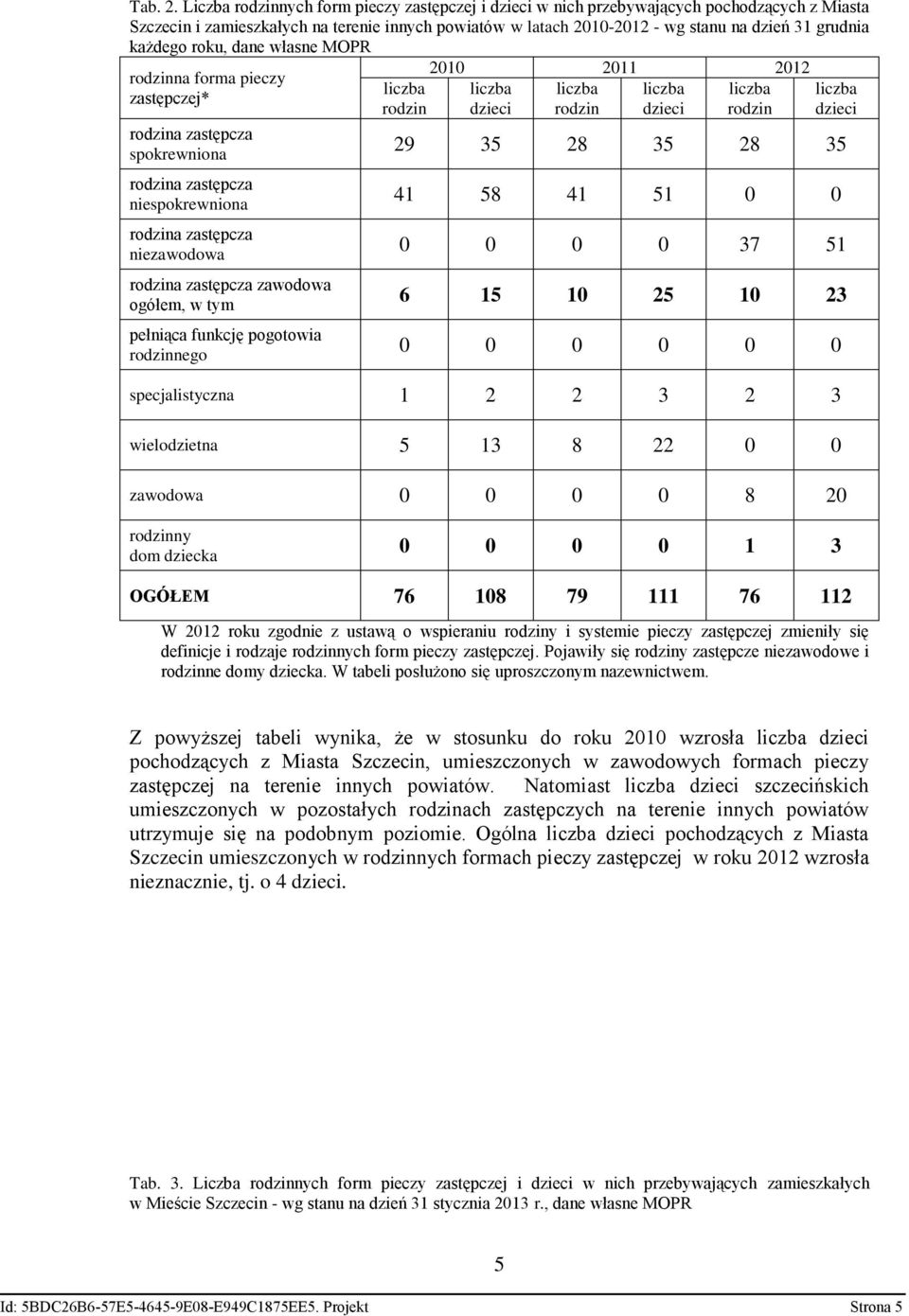 roku, dane własne MOPR rodzinna forma pieczy zastępczej* spokrewniona niespokrewniona niezawodowa zawodowa ogółem, w tym pełniąca funkcję pogotowia rodzinnego rodzin 2010 2011 2012 rodzin rodzin 29