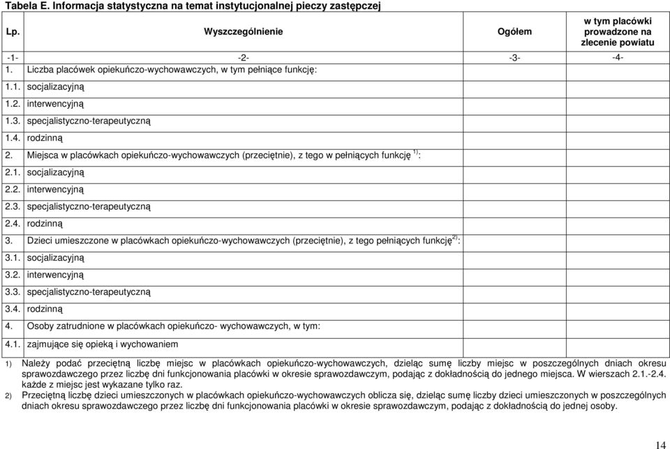 Miejsca w placówkach opiekuńczo-wychowawczych (przeciętnie), z tego w pełniących funkcję 1) : 2.1. socjalizacyjną 2.2. interwencyjną 2.3. specjalistyczno-terapeutyczną 2.4. rodzinną 3.