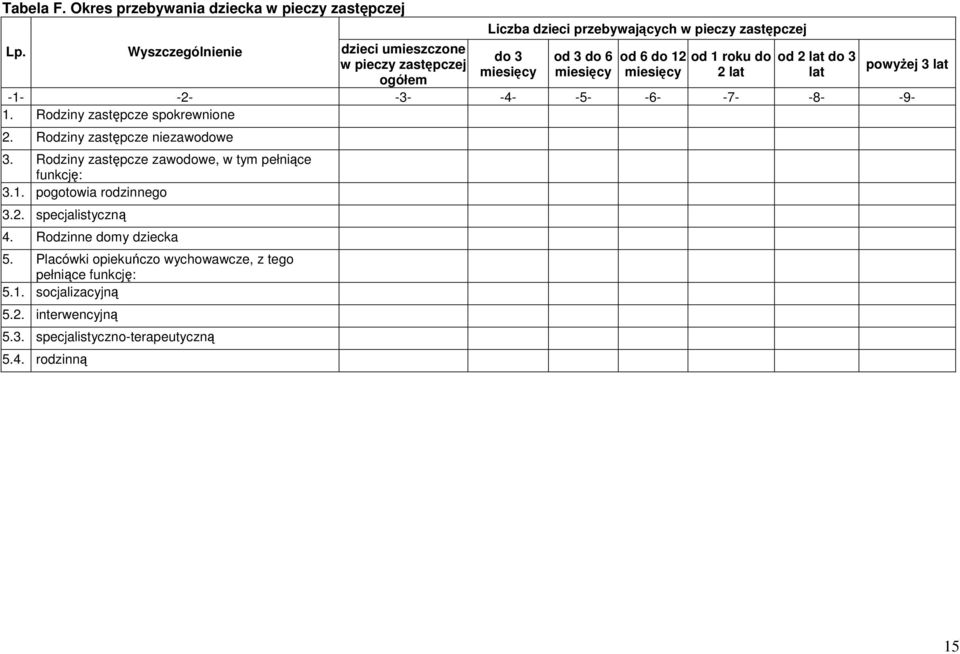 miesięcy od 1 roku do 2 lat od 2 lat do 3 lat powyżej 3 lat -1- -2- -3- -4- -5- -6- -7- -8- -9-1. Rodziny zastępcze spokrewnione 2. Rodziny zastępcze niezawodowe 3.