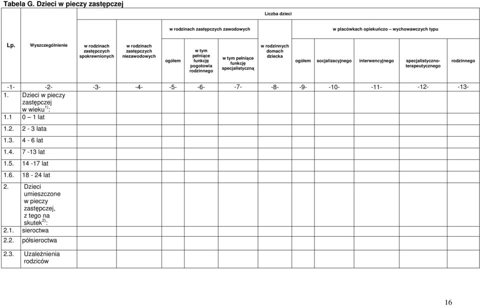 w rodzinnych domach dziecka ogółem socjalizacyjnego interwencyjnego specjalistycznoterapeutycznego rodzinnego -1- -2- -3- -4- -5- -6- -7- -8- -9- -10- -11- -12- -13-1.