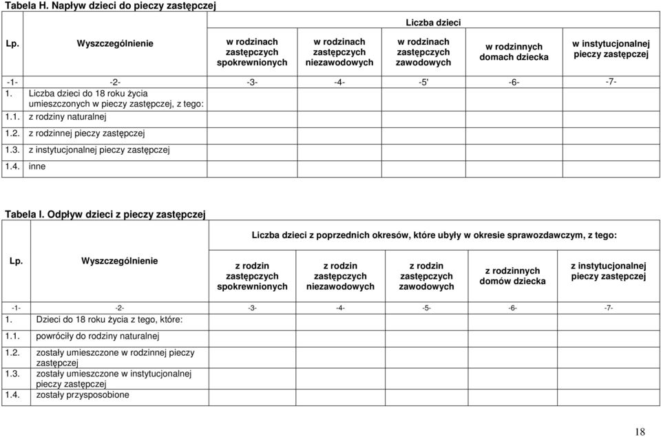 -2- -3- -4- -5' -6- -7-1. Liczba dzieci do 18 roku życia umieszczonych w pieczy zastępczej, z tego: 1.1. z rodziny naturalnej 1.2. z rodzinnej pieczy zastępczej 1.3. z instytucjonalnej pieczy zastępczej 1.