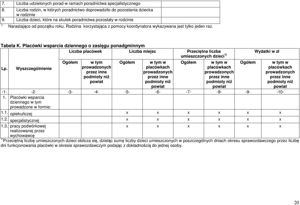 Placówki wsparcia dziennego o zasięgu ponadgminnym Liczba placówek Liczba miejsc Przeciętna liczba umieszczonych dzieci 1) Lp.