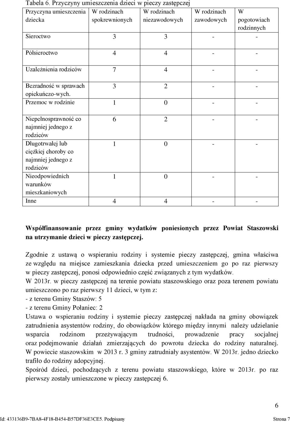 Półsieroctwo 4 4 - - Uzależnienia rodziców 7 4 - - Bezradność w sprawach 3 2 - - opiekuńczo-wych.