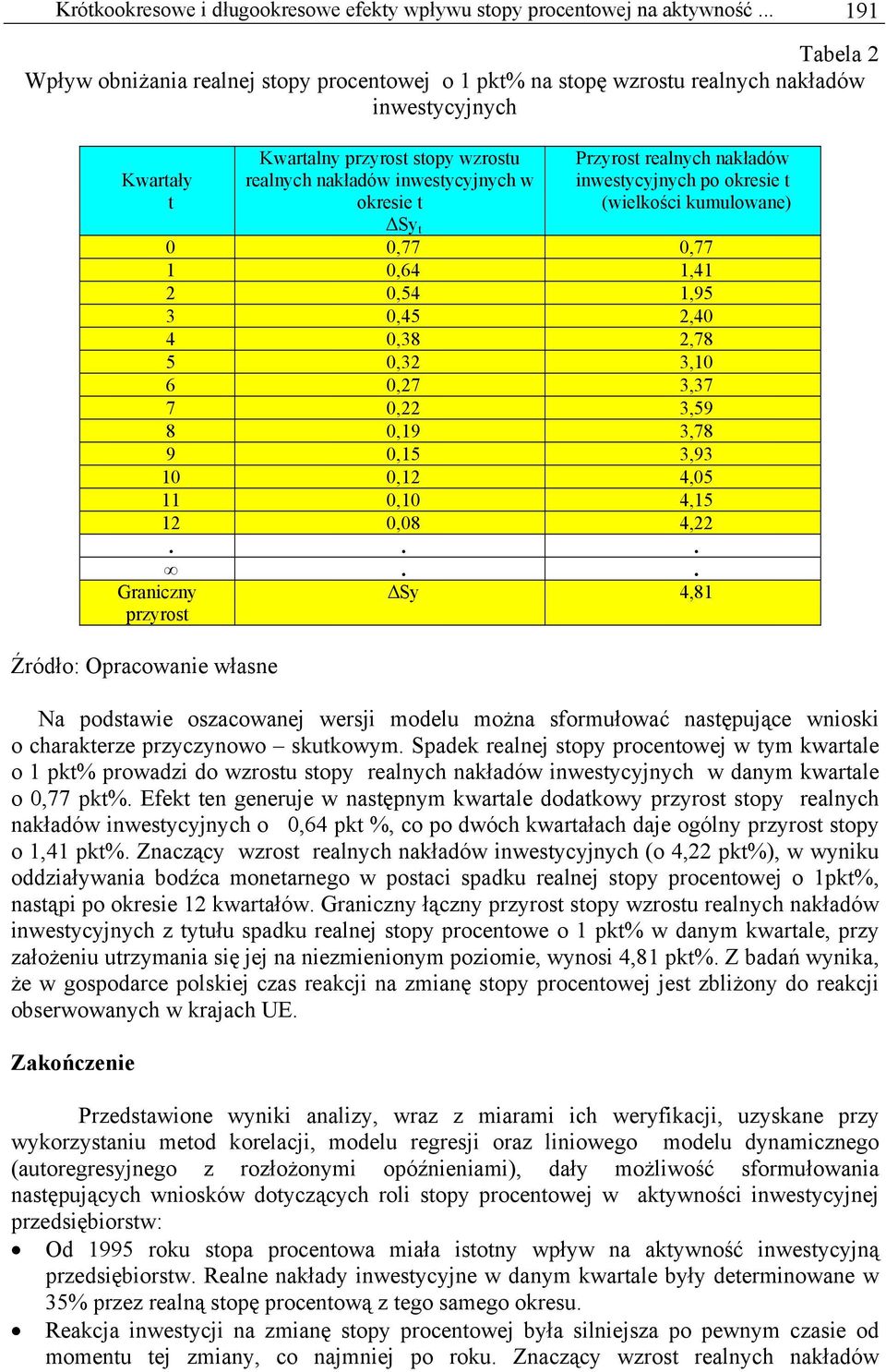 okresie t Sy t Przyrost realnych nakładów inwestycyjnych po okresie t (wielkości kumulowane) 0 0,77 0,77 1 0,64 1,41 2 0,54 1,95 3 0,45 2,40 4 0,38 2,78 5 0,32 3,10 6 0,27 3,37 7 0,22 3,59 8 0,19