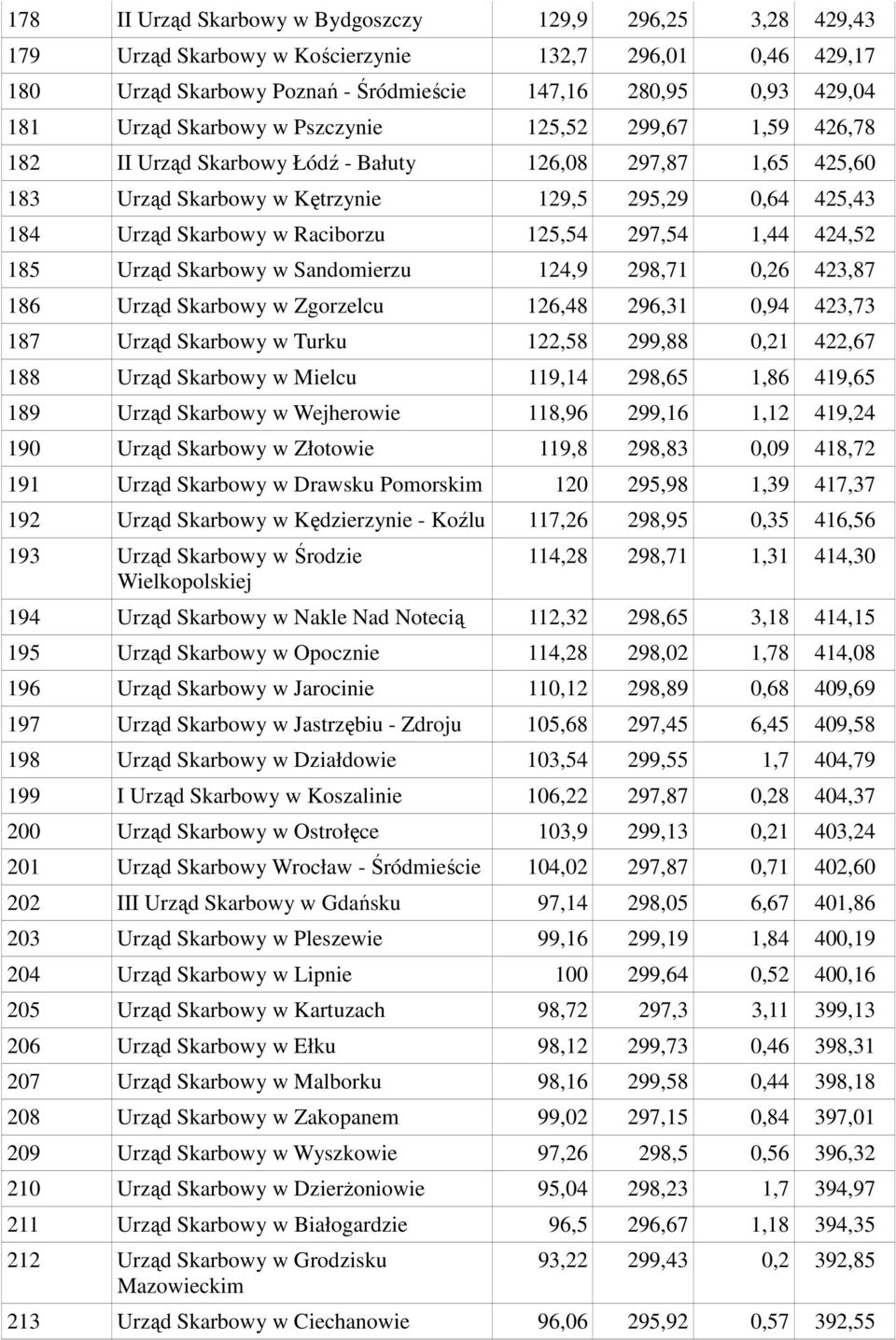 125,54 297,54 1,44 424,52 185 Urząd Skarbowy w Sandomierzu 124,9 298,71 0,26 423,87 186 Urząd Skarbowy w Zgorzelcu 126,48 296,31 0,94 423,73 187 Urząd Skarbowy w Turku 122,58 299,88 0,21 422,67 188
