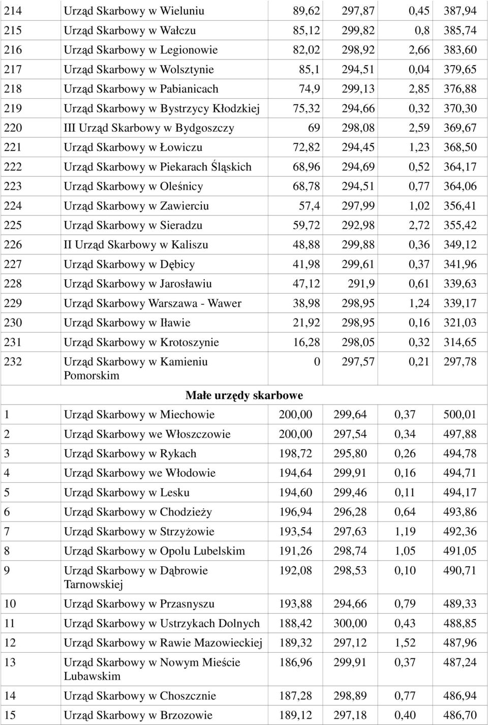 369,67 221 Urząd Skarbowy w Łowiczu 72,82 294,45 1,23 368,50 222 Urząd Skarbowy w Piekarach Śląskich 68,96 294,69 0,52 364,17 223 Urząd Skarbowy w Oleśnicy 68,78 294,51 0,77 364,06 224 Urząd Skarbowy